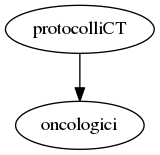 This is a graph with borders and nodes that may contain hyperlinks.