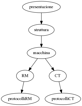 This is a graph with borders and nodes that may contain hyperlinks.